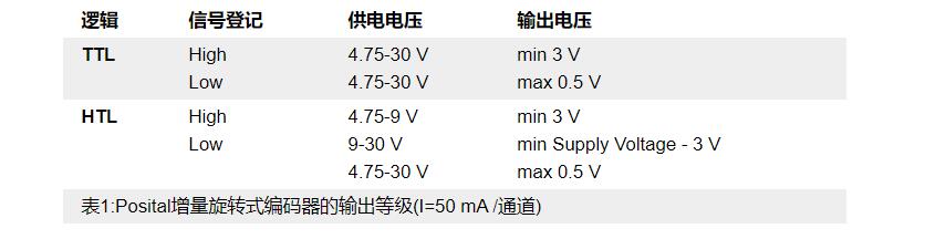 增量型编码器输出信号图
